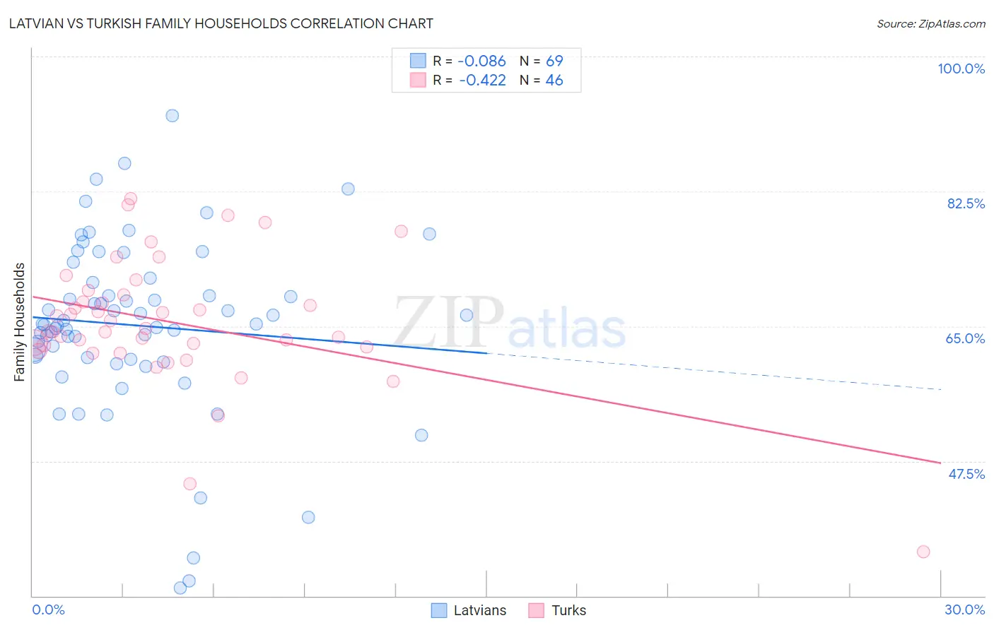 Latvian vs Turkish Family Households