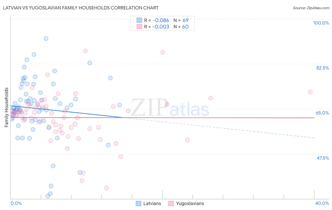 Latvian vs Yugoslavian Family Households