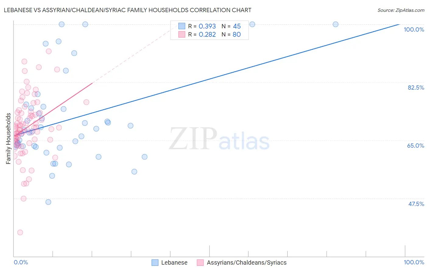 Lebanese vs Assyrian/Chaldean/Syriac Family Households
