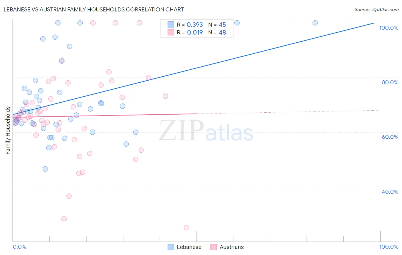 Lebanese vs Austrian Family Households