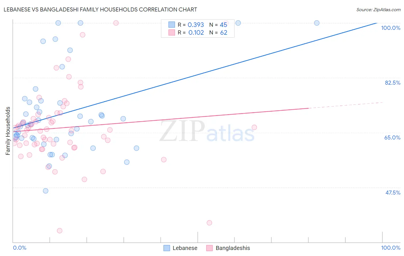 Lebanese vs Bangladeshi Family Households