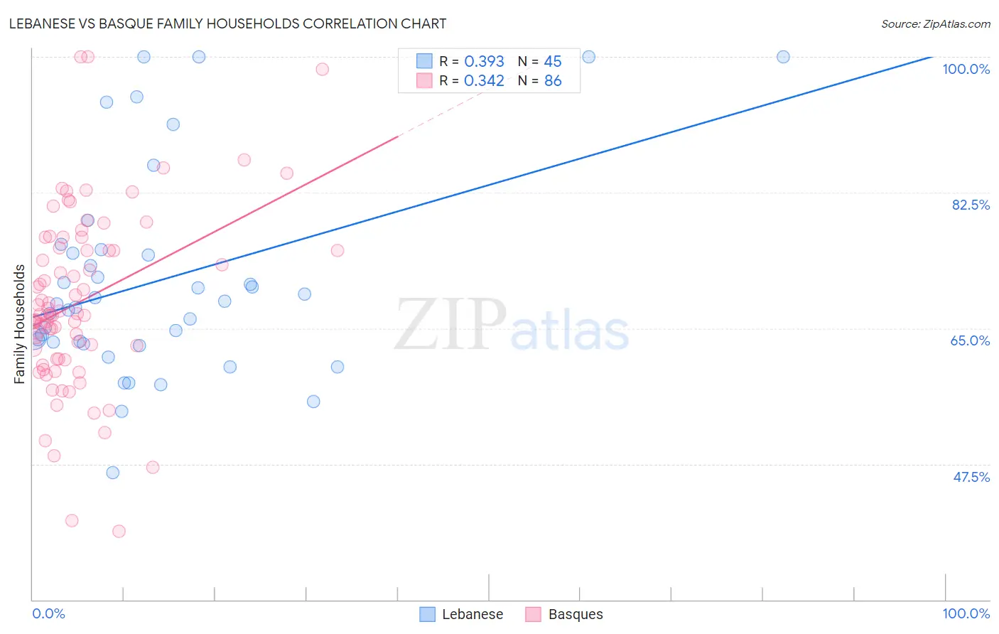 Lebanese vs Basque Family Households