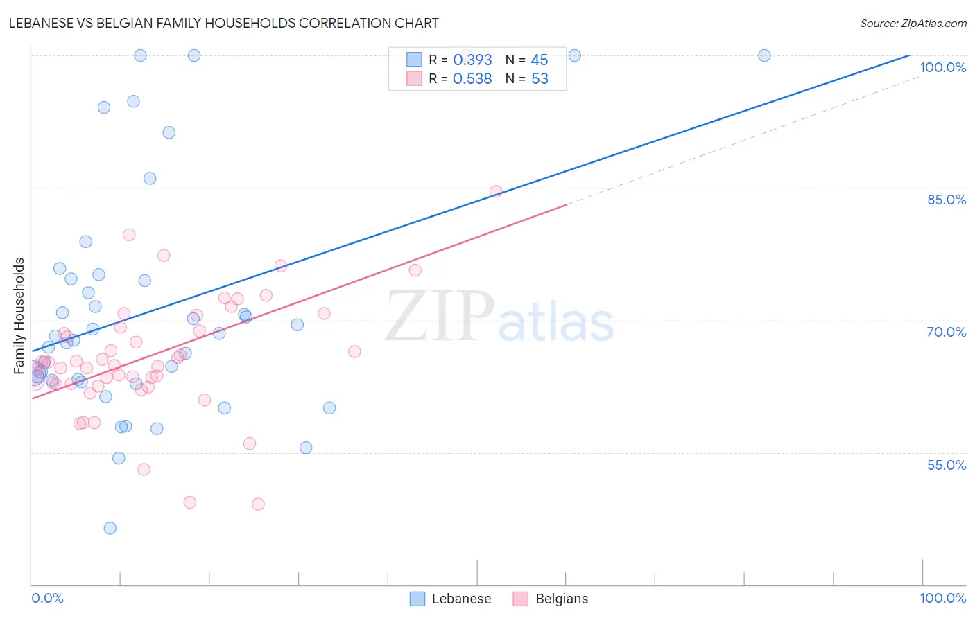 Lebanese vs Belgian Family Households