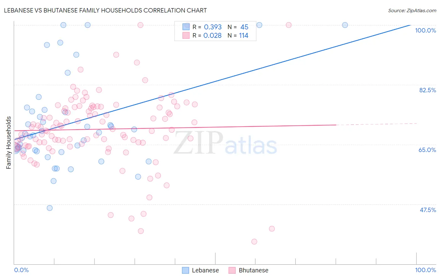 Lebanese vs Bhutanese Family Households