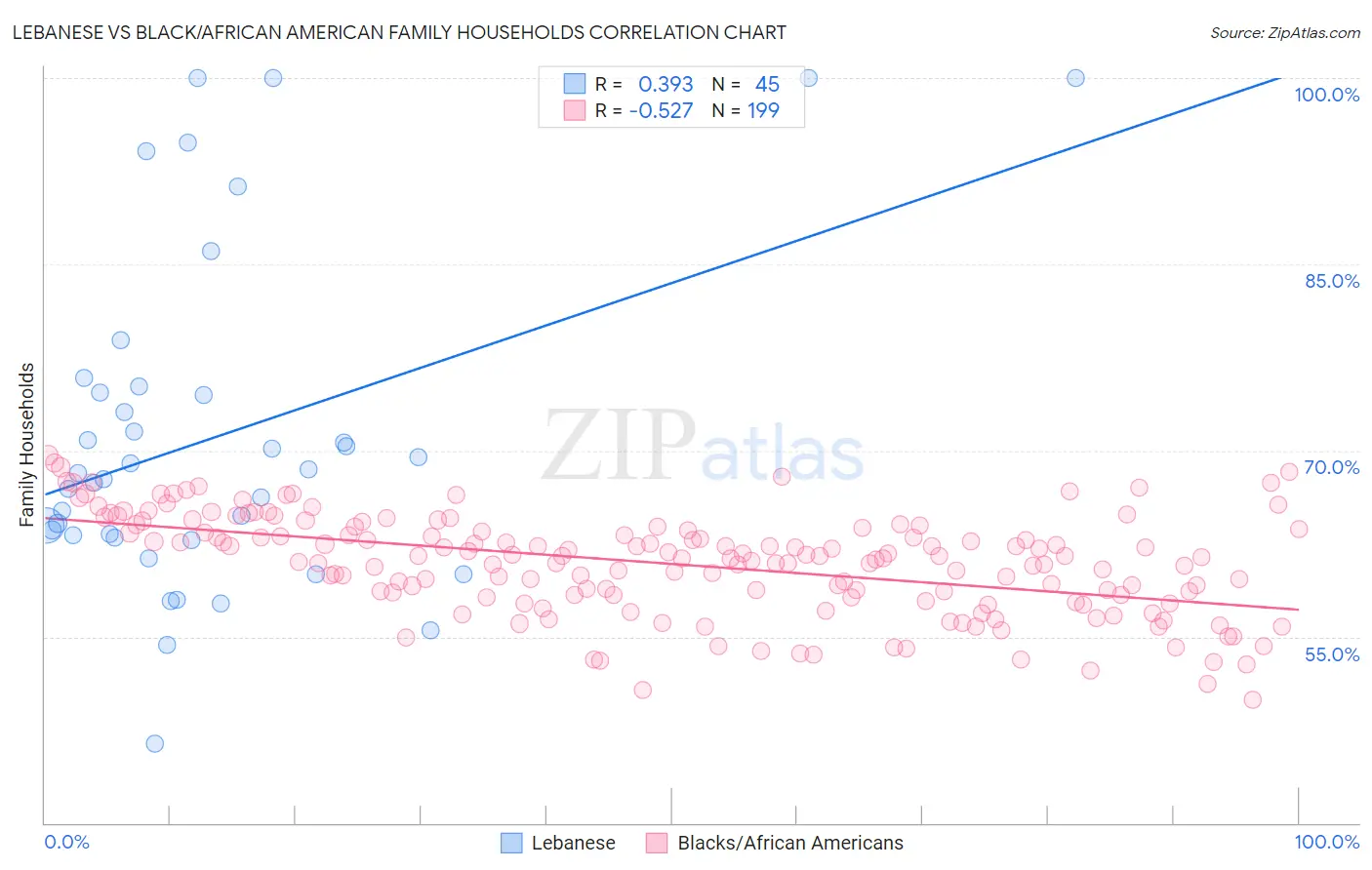 Lebanese vs Black/African American Family Households