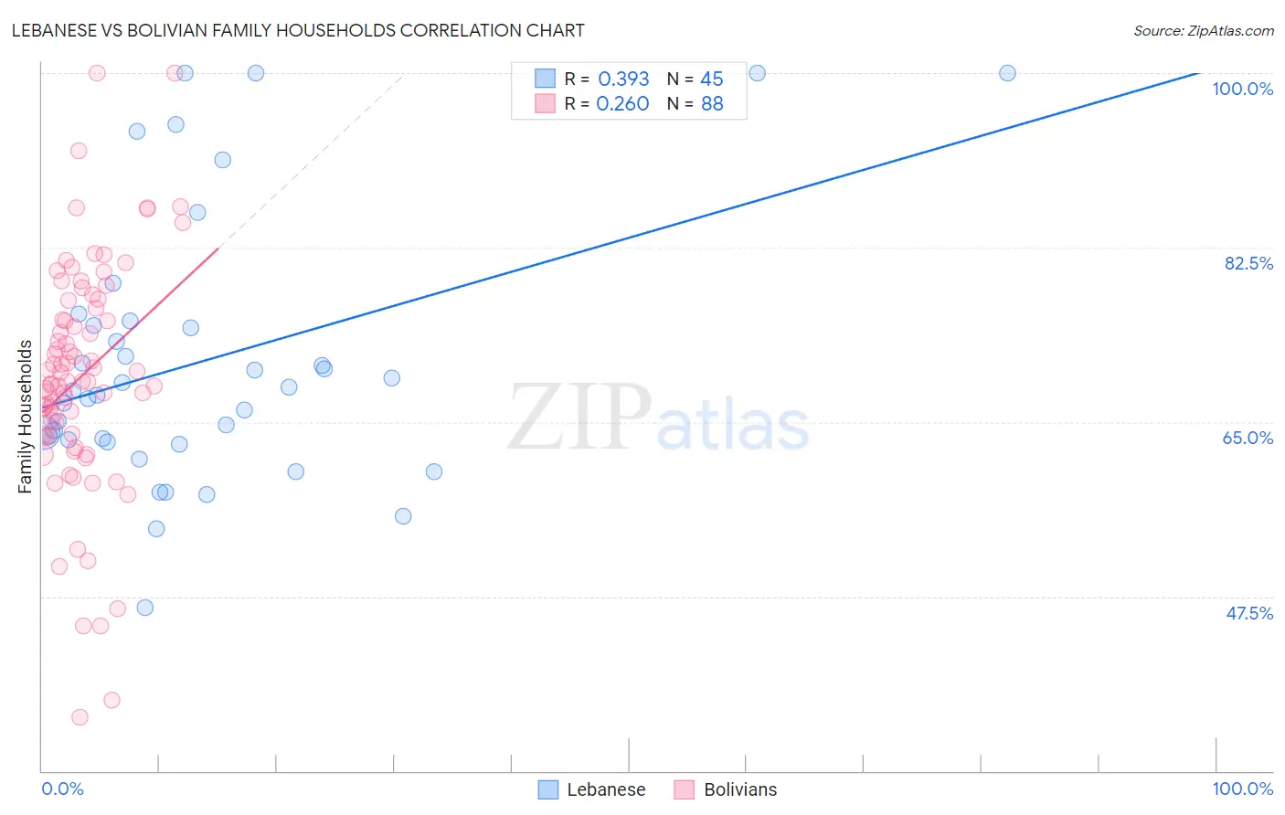 Lebanese vs Bolivian Family Households