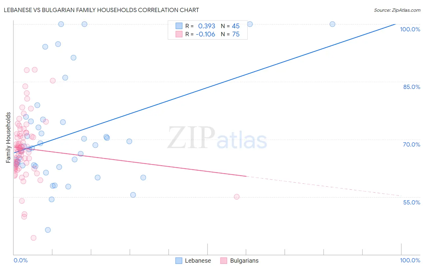 Lebanese vs Bulgarian Family Households