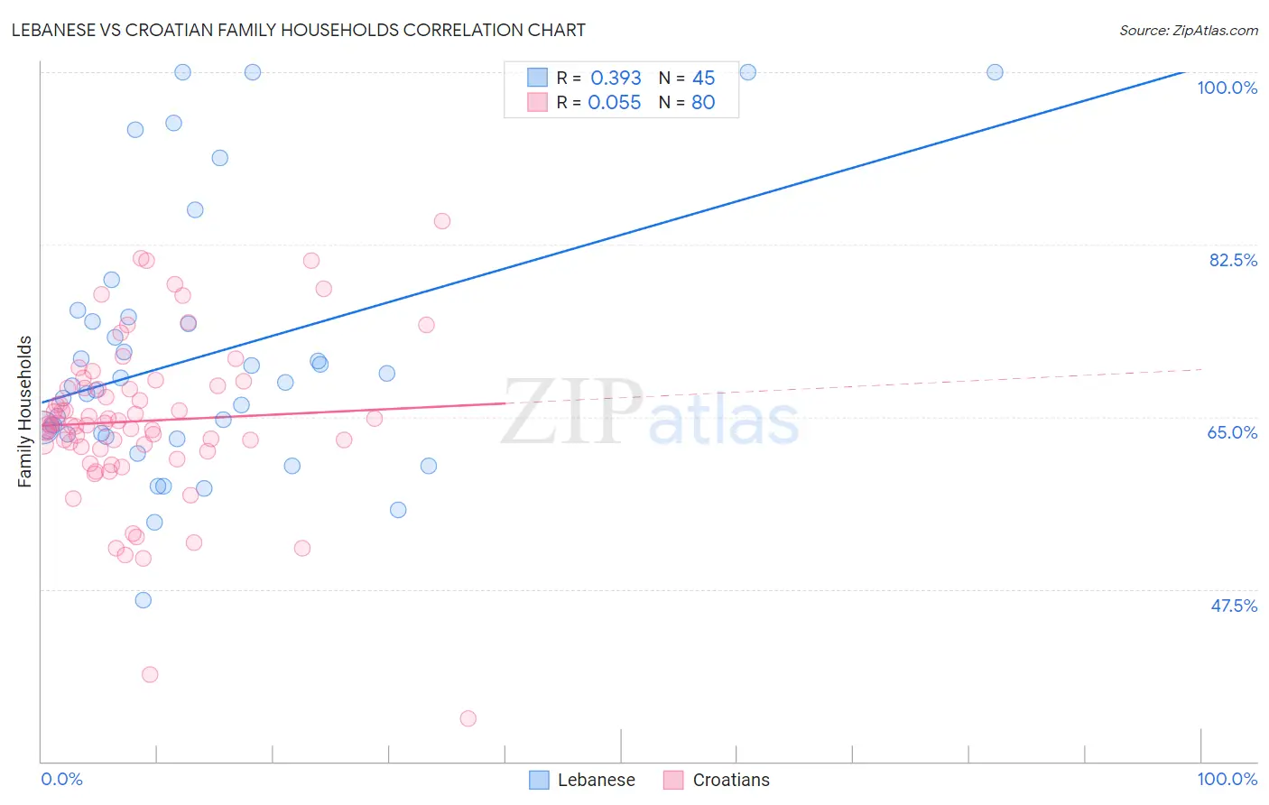Lebanese vs Croatian Family Households