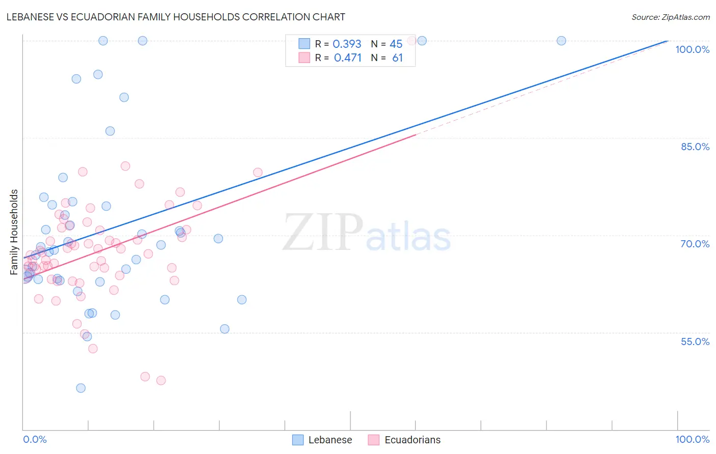 Lebanese vs Ecuadorian Family Households