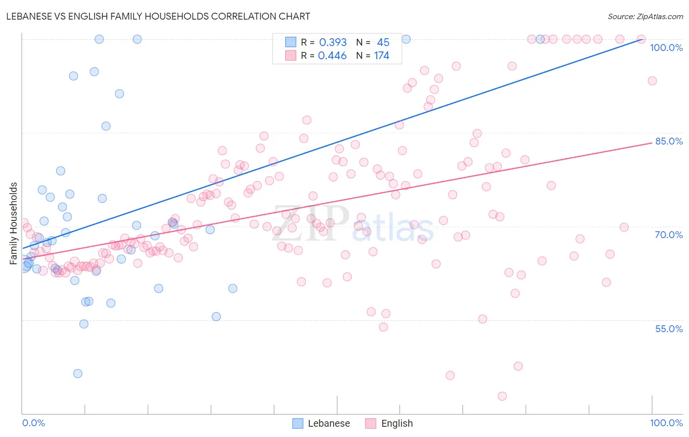 Lebanese vs English Family Households