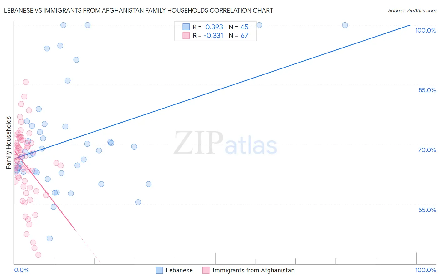 Lebanese vs Immigrants from Afghanistan Family Households