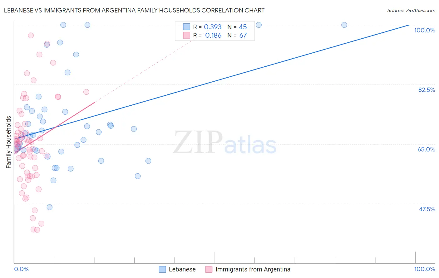 Lebanese vs Immigrants from Argentina Family Households