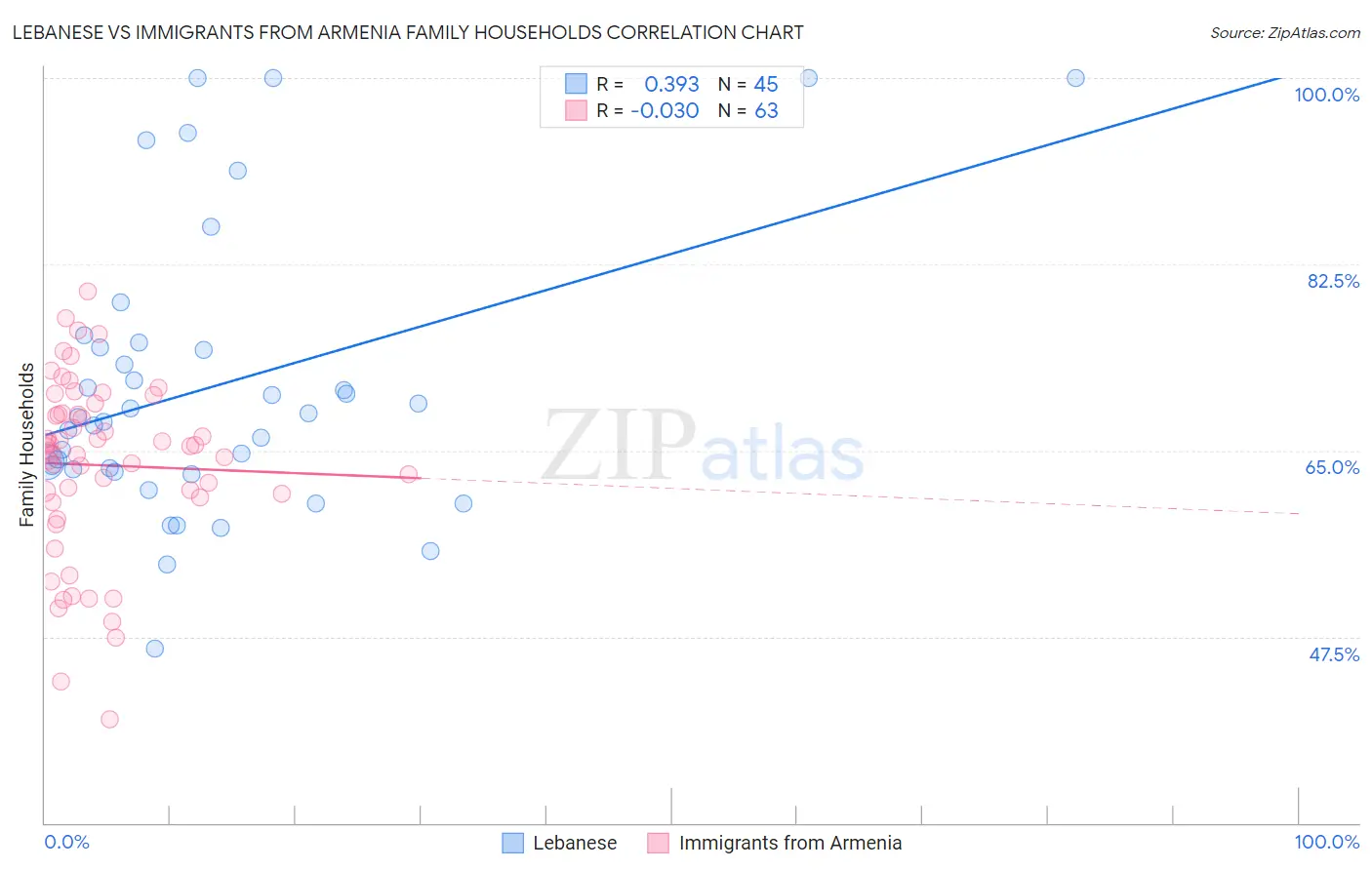 Lebanese vs Immigrants from Armenia Family Households