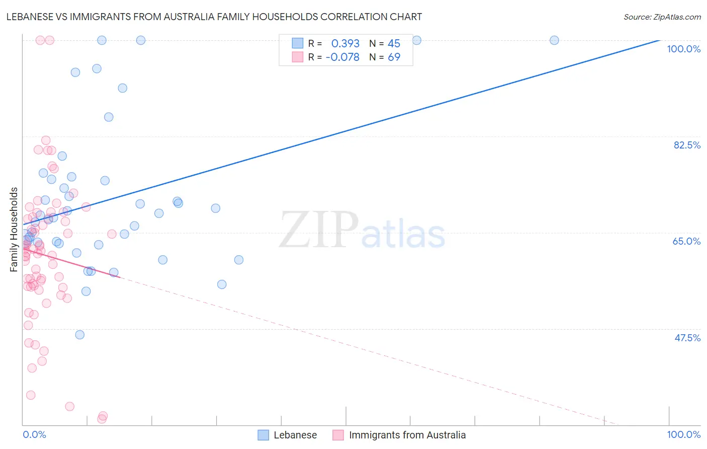 Lebanese vs Immigrants from Australia Family Households
