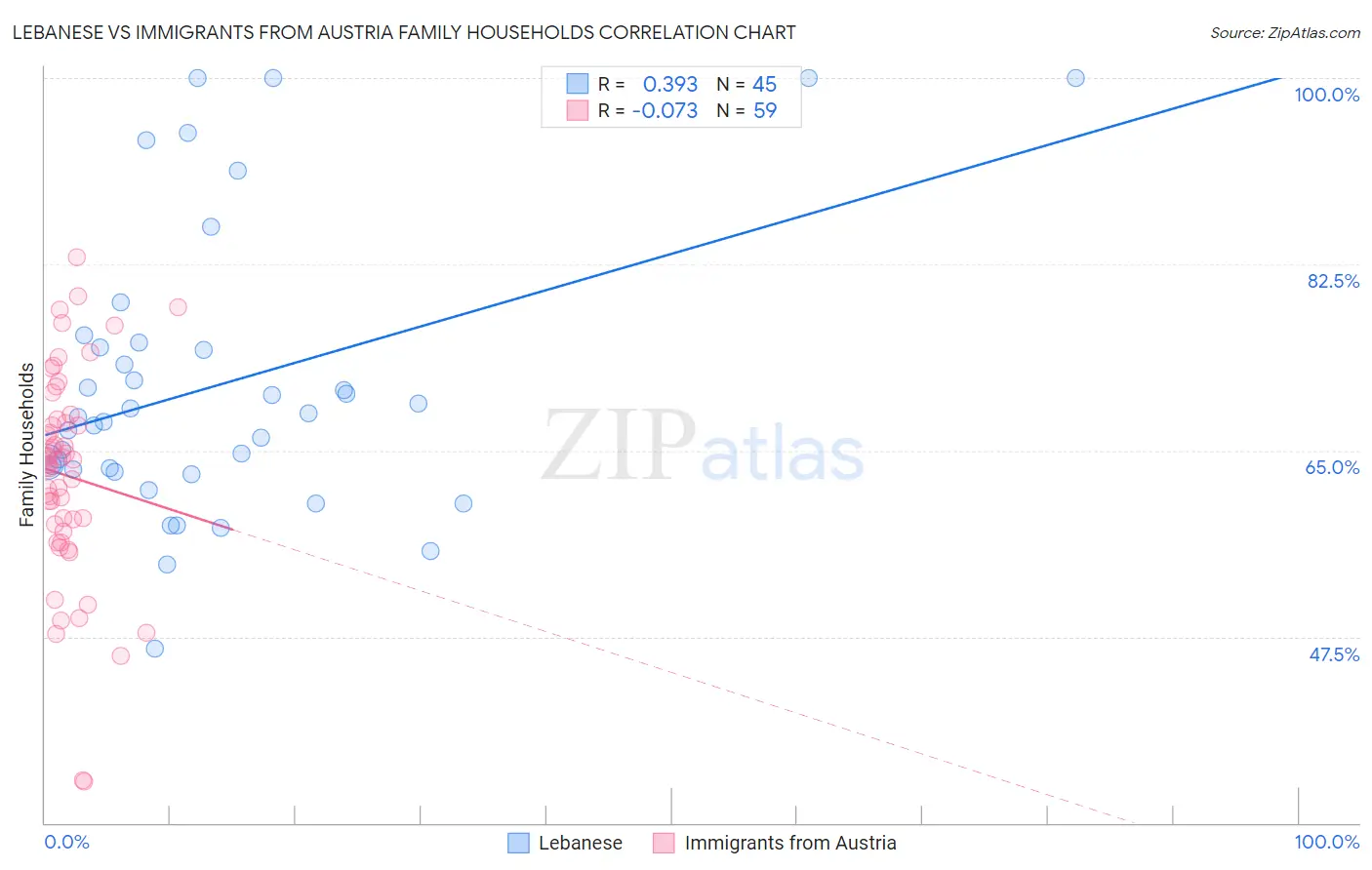 Lebanese vs Immigrants from Austria Family Households