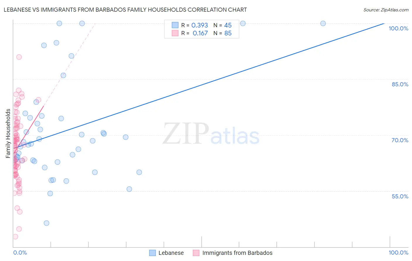 Lebanese vs Immigrants from Barbados Family Households