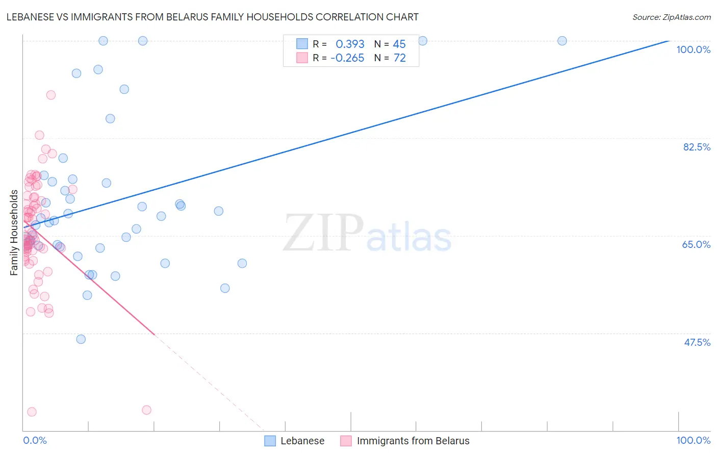 Lebanese vs Immigrants from Belarus Family Households