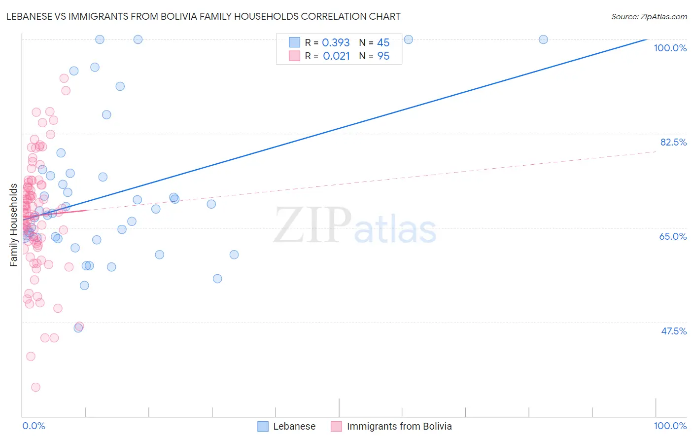 Lebanese vs Immigrants from Bolivia Family Households