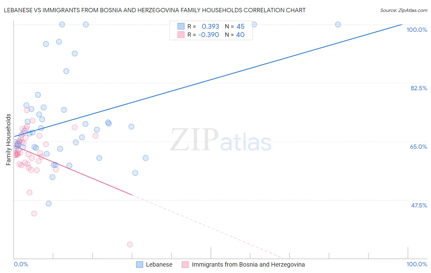 Lebanese vs Immigrants from Bosnia and Herzegovina Family Households