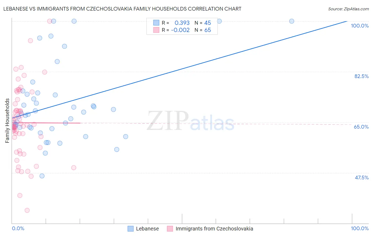 Lebanese vs Immigrants from Czechoslovakia Family Households