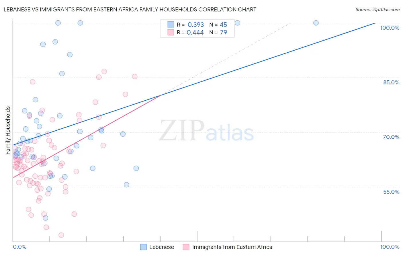 Lebanese vs Immigrants from Eastern Africa Family Households