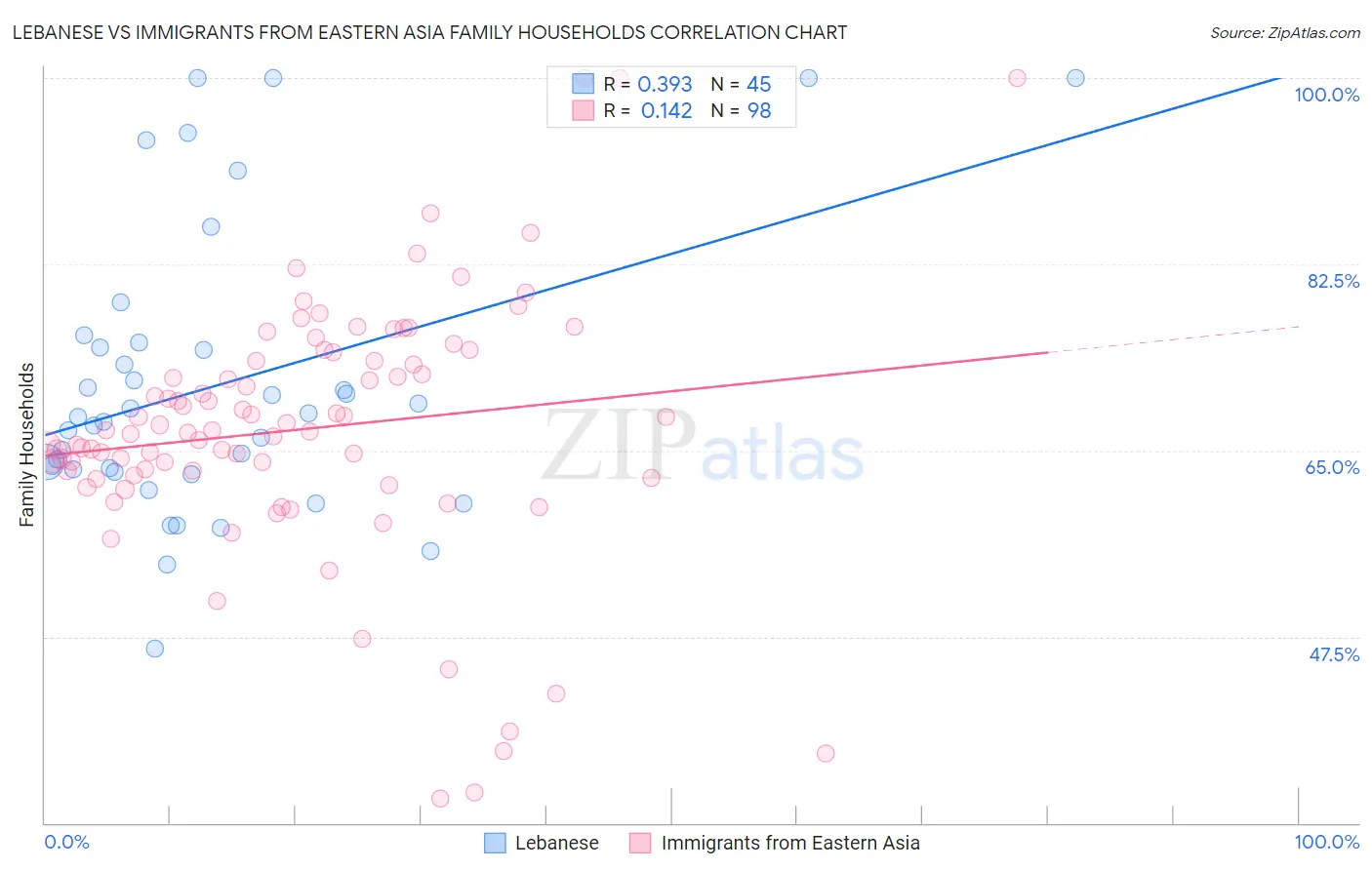 Lebanese vs Immigrants from Eastern Asia Family Households
