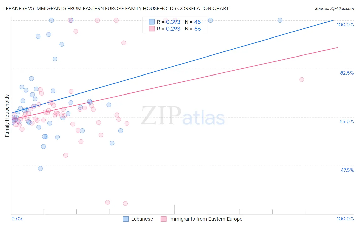 Lebanese vs Immigrants from Eastern Europe Family Households