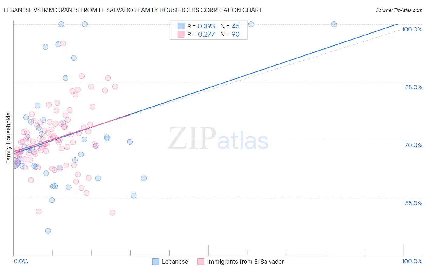 Lebanese vs Immigrants from El Salvador Family Households