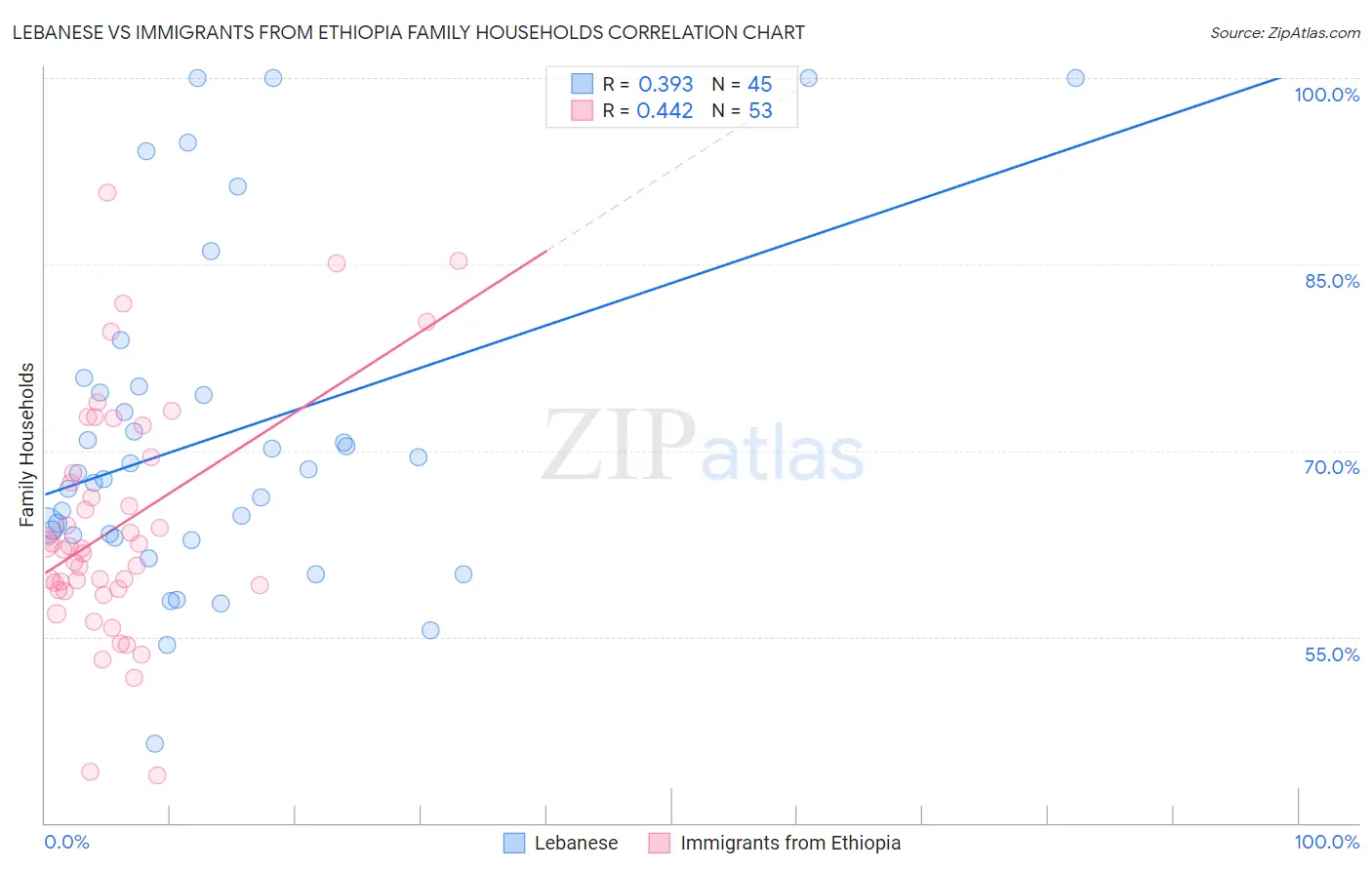 Lebanese vs Immigrants from Ethiopia Family Households