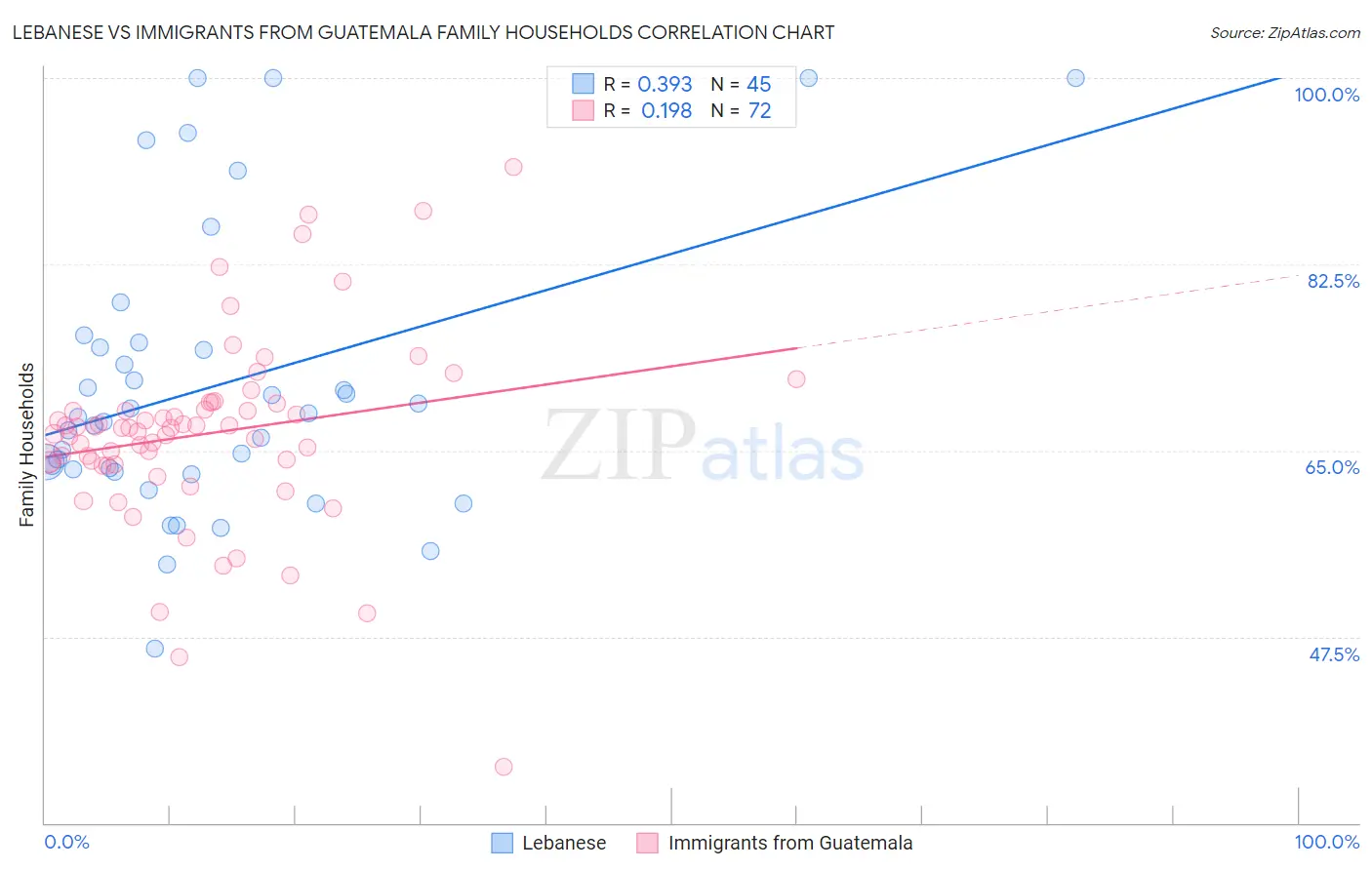 Lebanese vs Immigrants from Guatemala Family Households