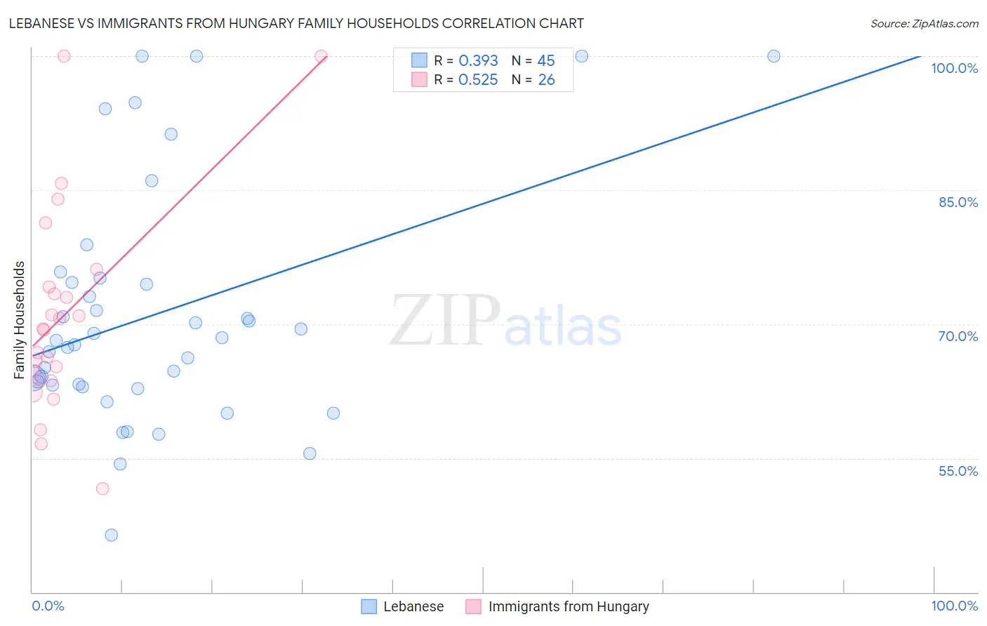 Lebanese vs Immigrants from Hungary Family Households