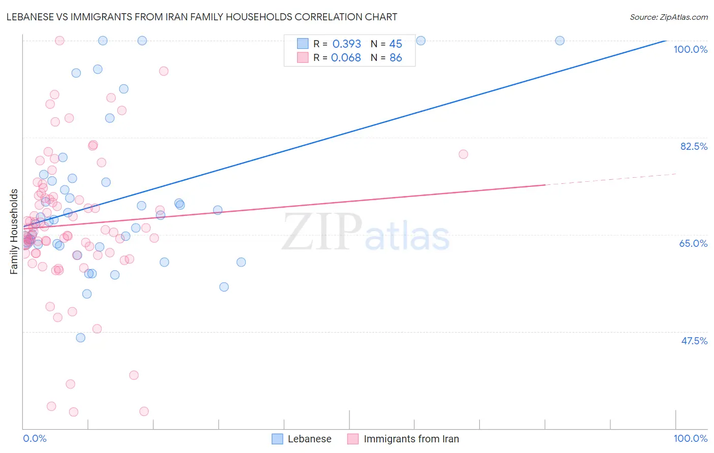 Lebanese vs Immigrants from Iran Family Households