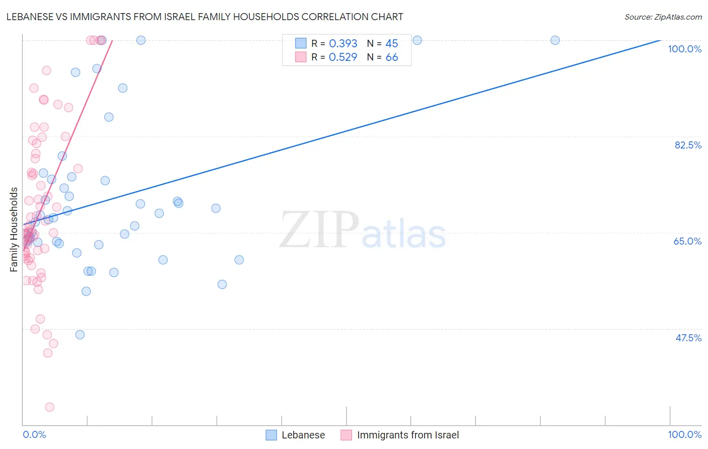 Lebanese vs Immigrants from Israel Family Households
