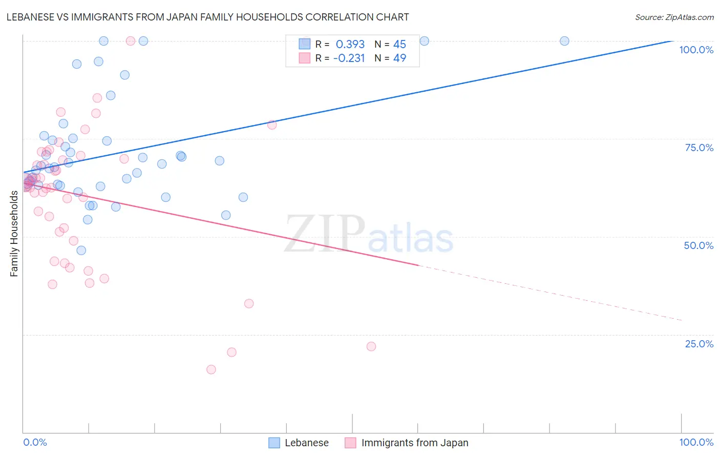 Lebanese vs Immigrants from Japan Family Households