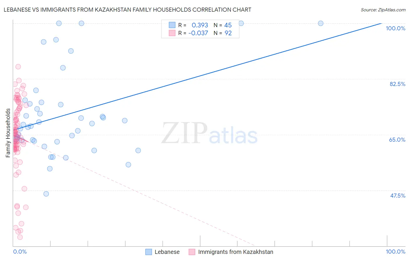 Lebanese vs Immigrants from Kazakhstan Family Households