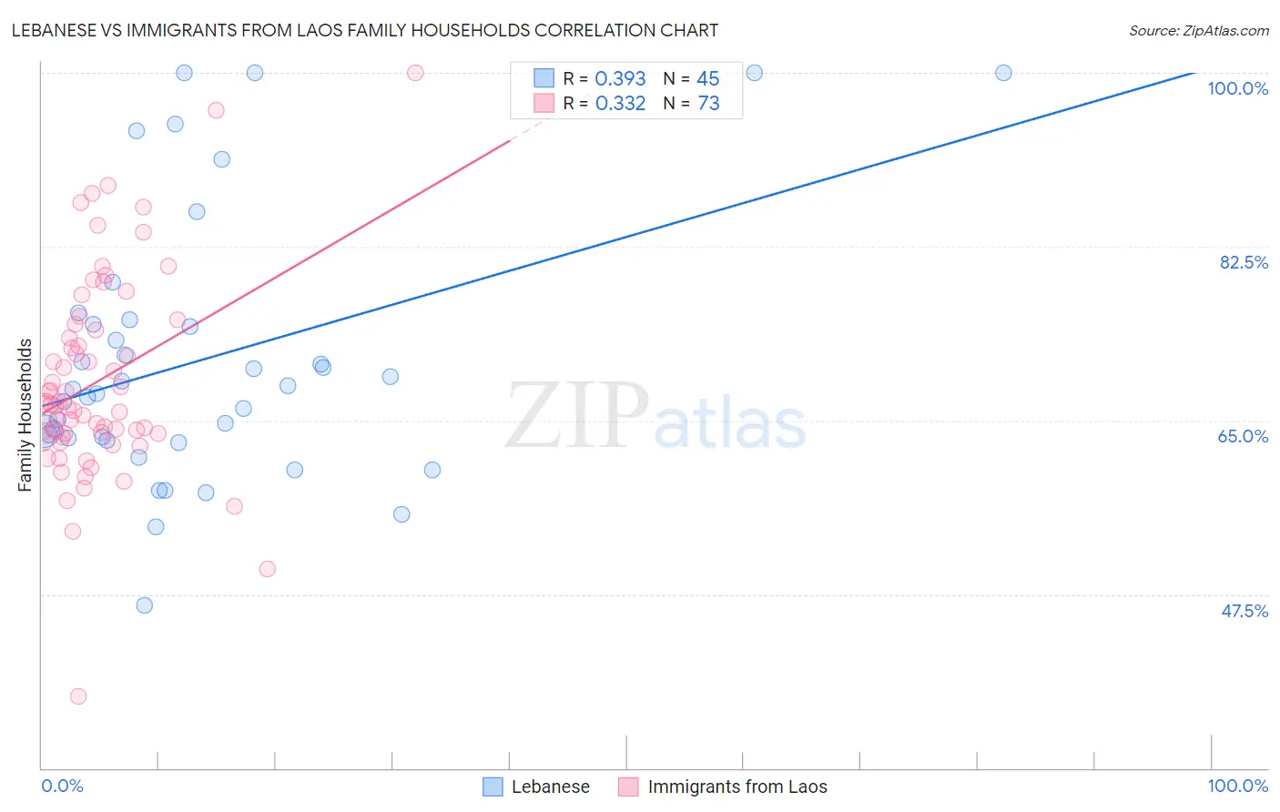 Lebanese vs Immigrants from Laos Family Households