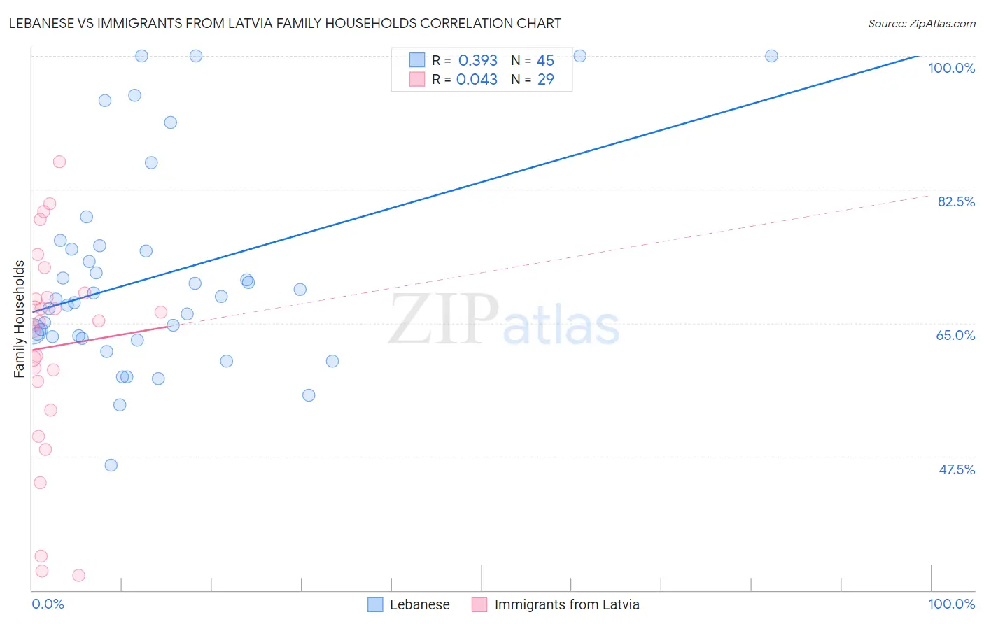 Lebanese vs Immigrants from Latvia Family Households