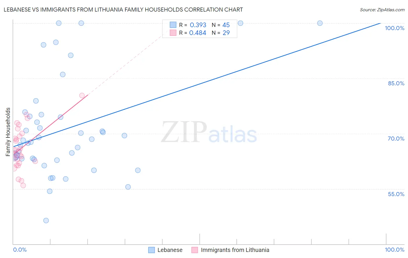 Lebanese vs Immigrants from Lithuania Family Households
