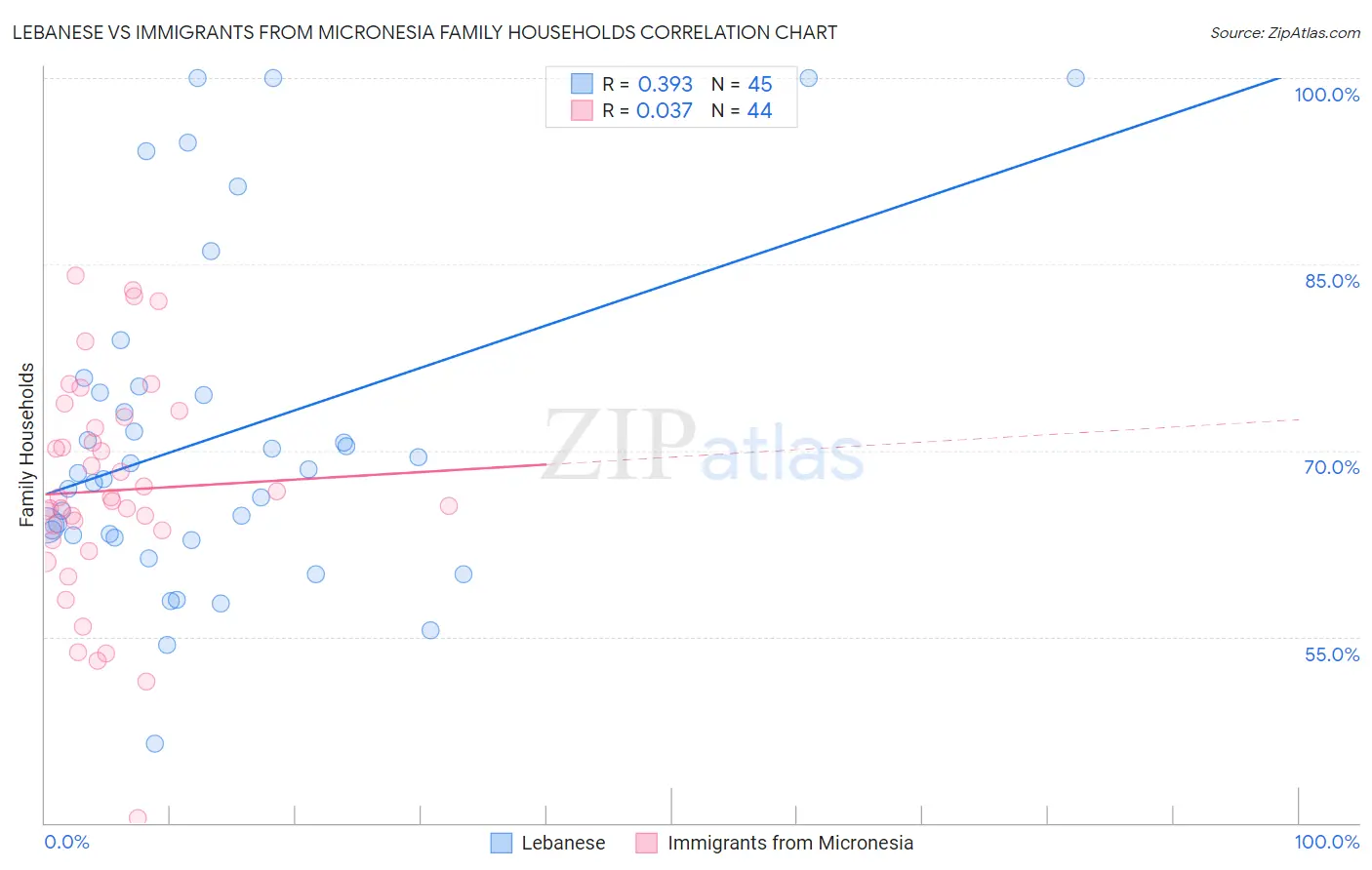 Lebanese vs Immigrants from Micronesia Family Households