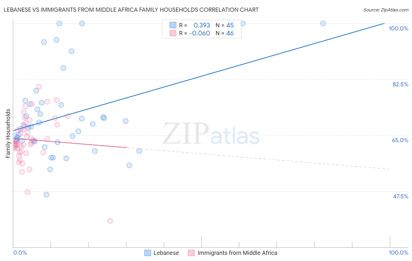 Lebanese vs Immigrants from Middle Africa Family Households