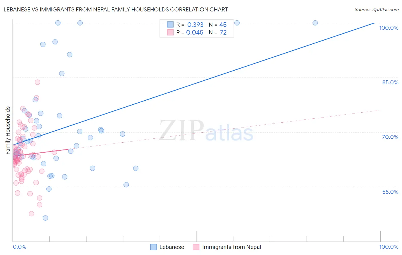 Lebanese vs Immigrants from Nepal Family Households