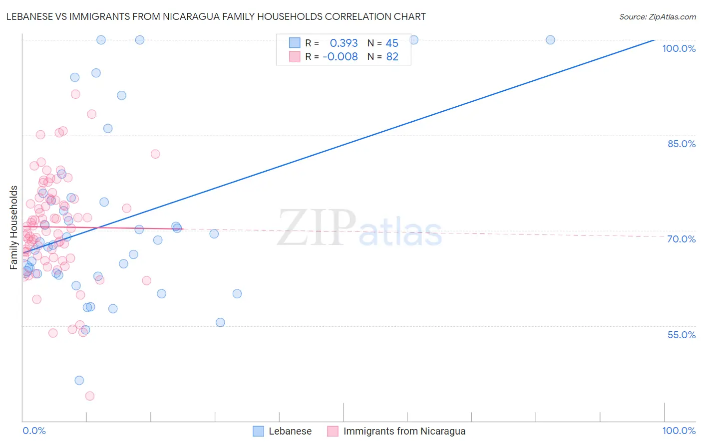 Lebanese vs Immigrants from Nicaragua Family Households