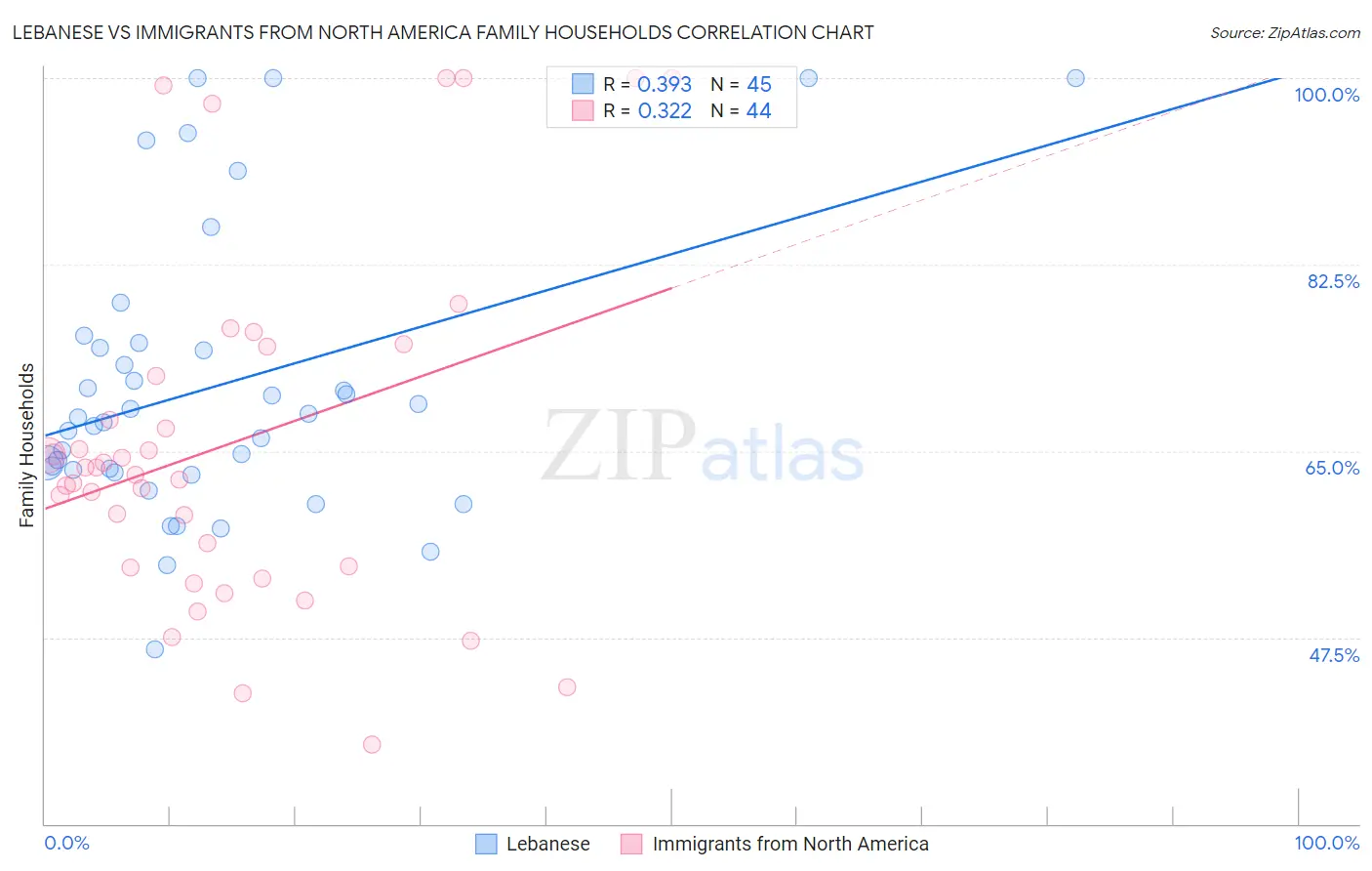 Lebanese vs Immigrants from North America Family Households