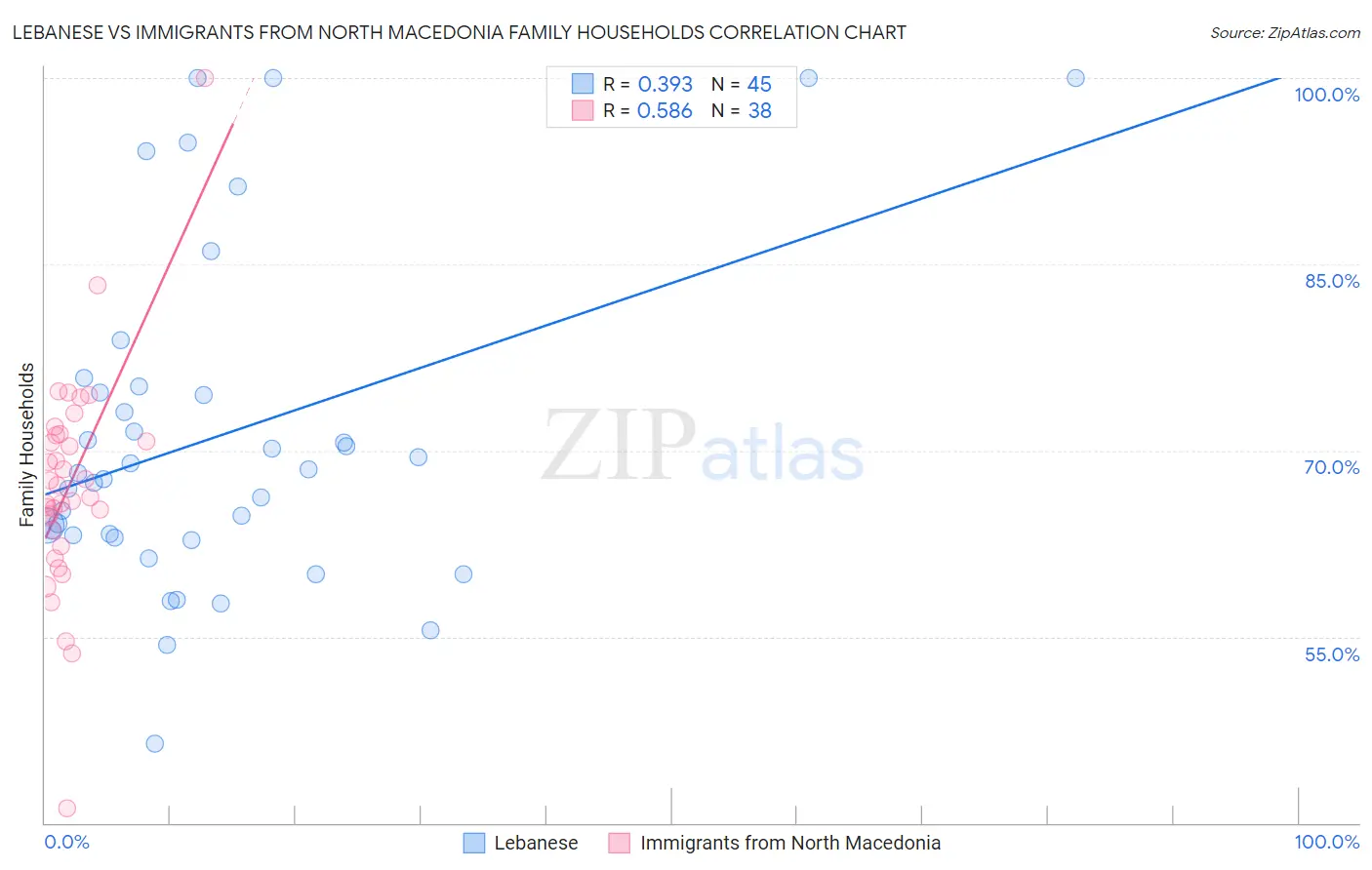 Lebanese vs Immigrants from North Macedonia Family Households