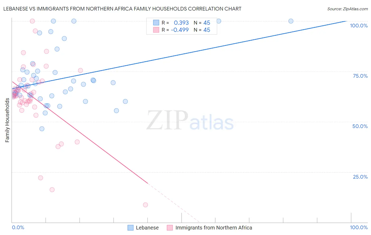 Lebanese vs Immigrants from Northern Africa Family Households