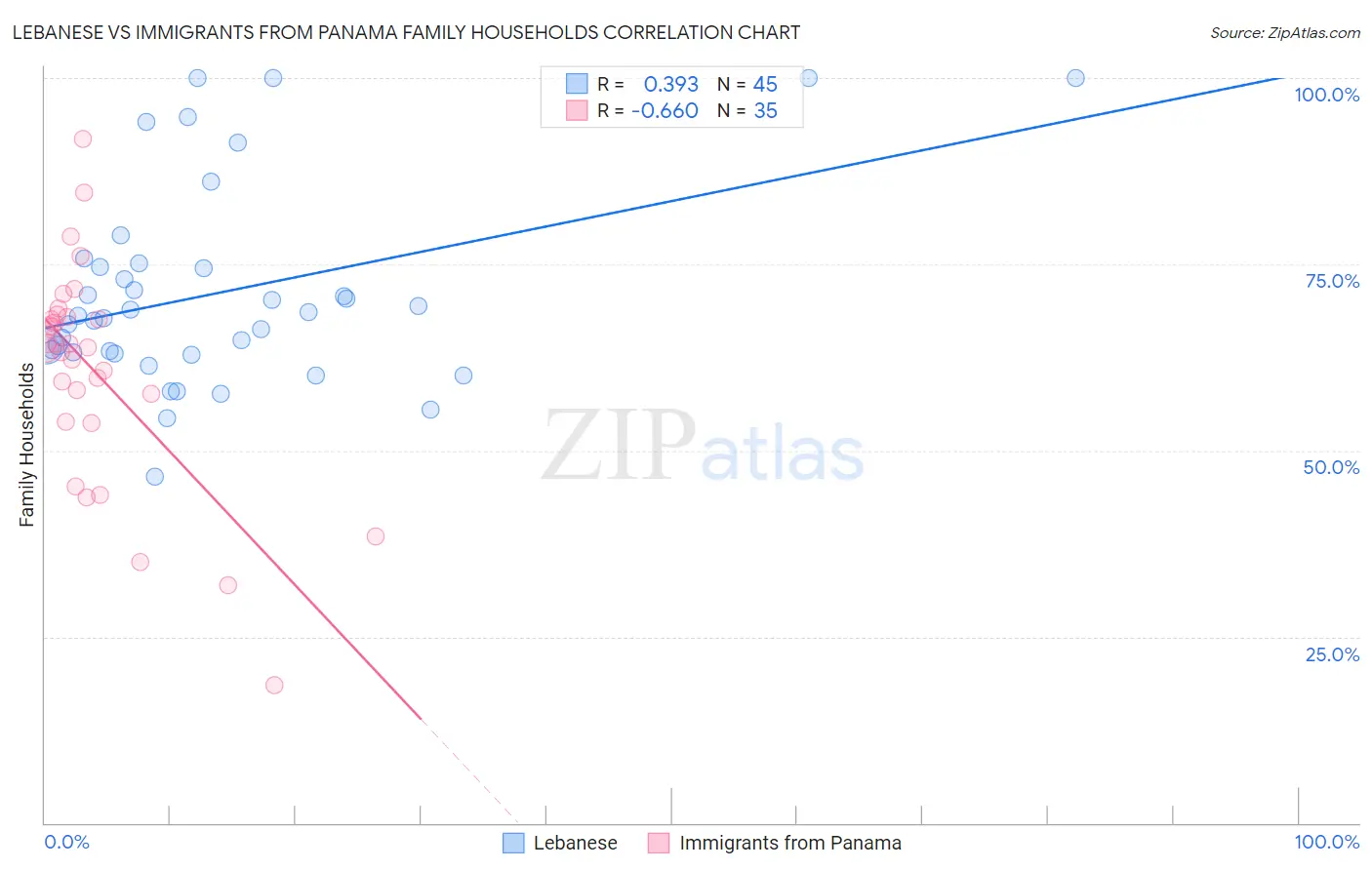 Lebanese vs Immigrants from Panama Family Households
