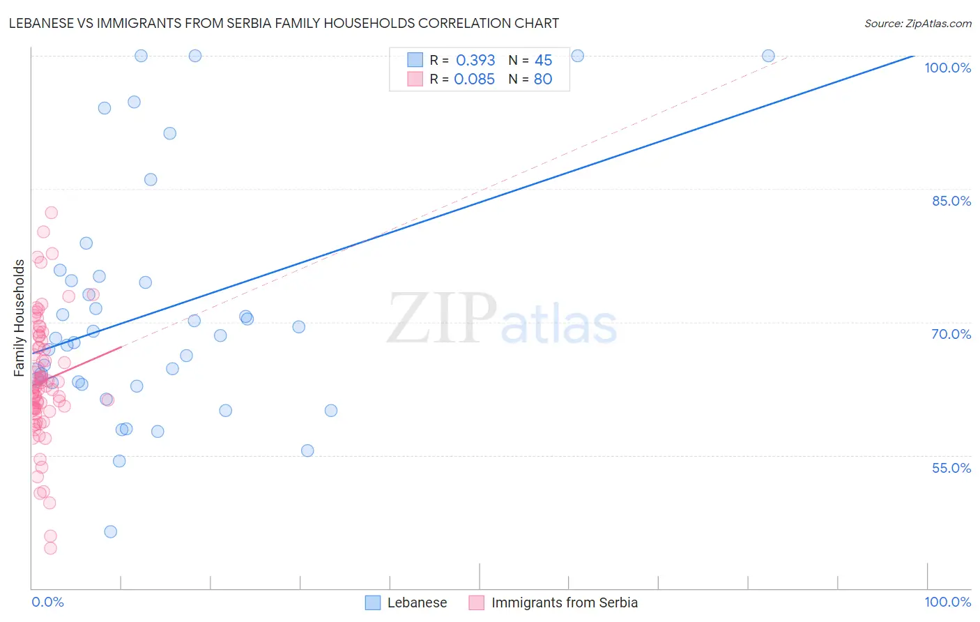 Lebanese vs Immigrants from Serbia Family Households