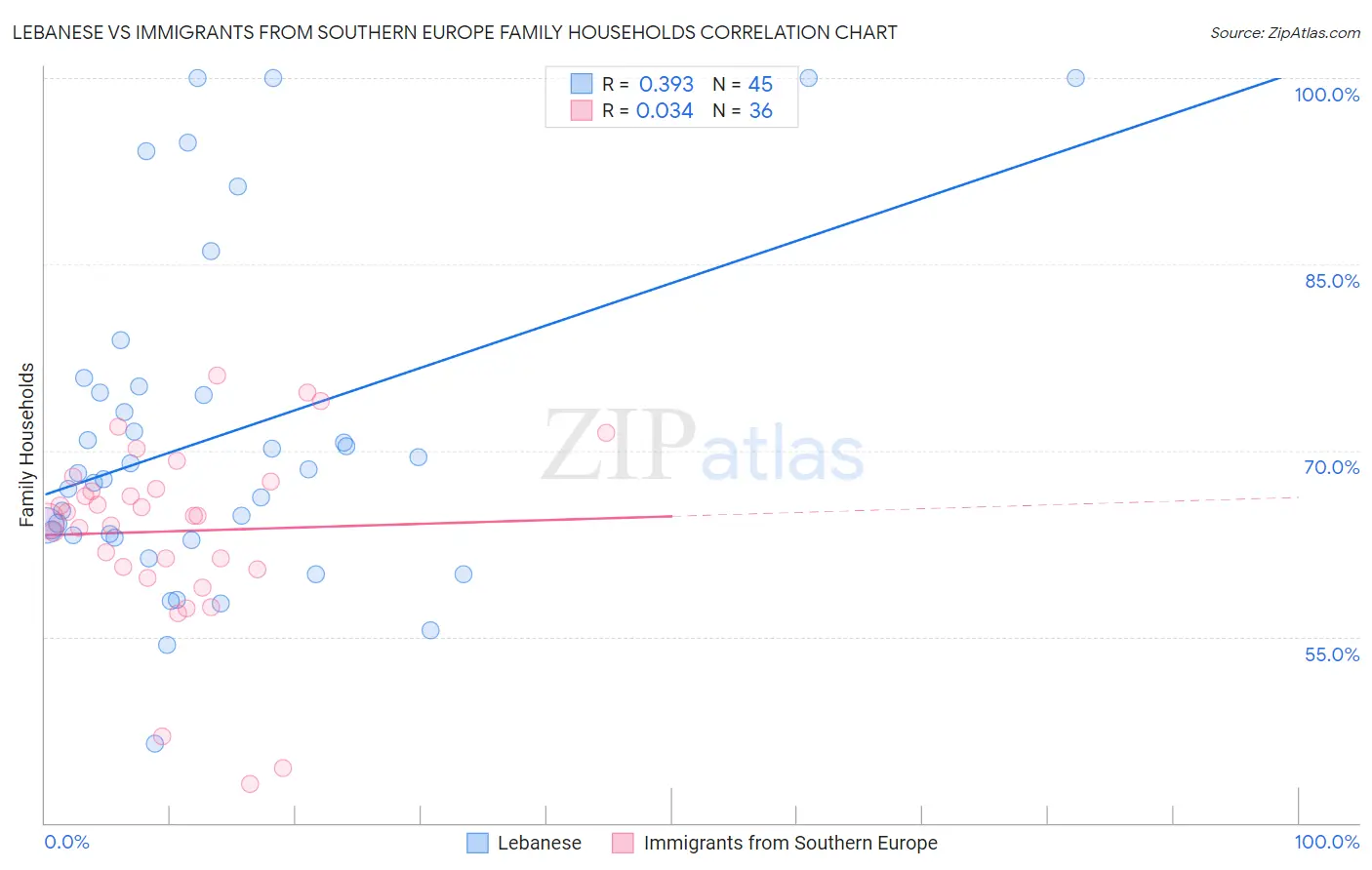 Lebanese vs Immigrants from Southern Europe Family Households