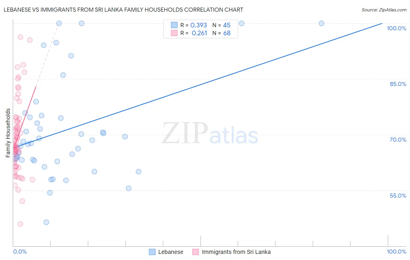 Lebanese vs Immigrants from Sri Lanka Family Households