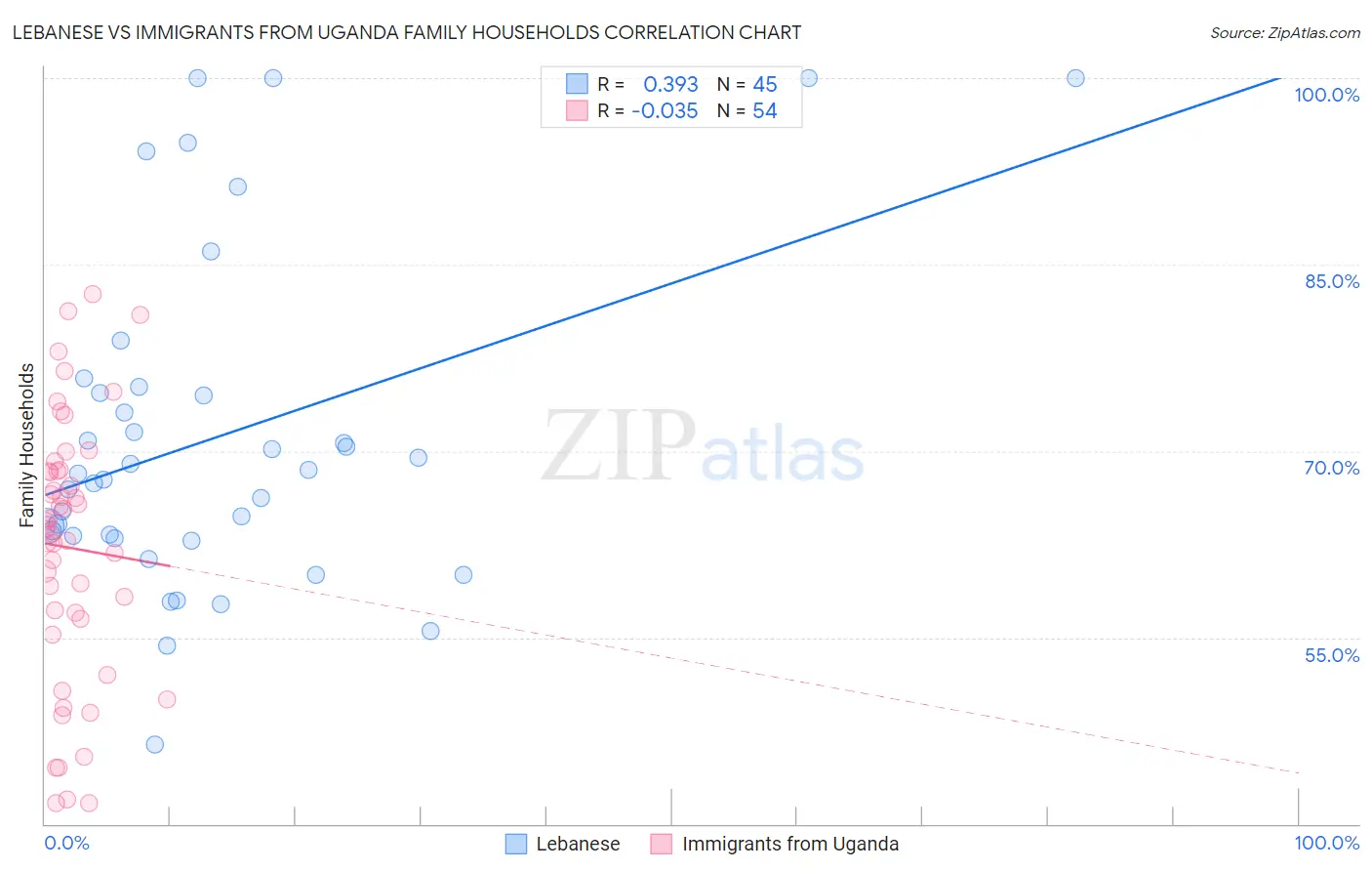 Lebanese vs Immigrants from Uganda Family Households